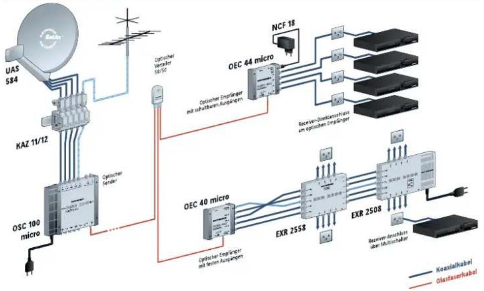 KATHREIN OEC 40 micro - Branch diagram, split into 8 optical blocks - 2