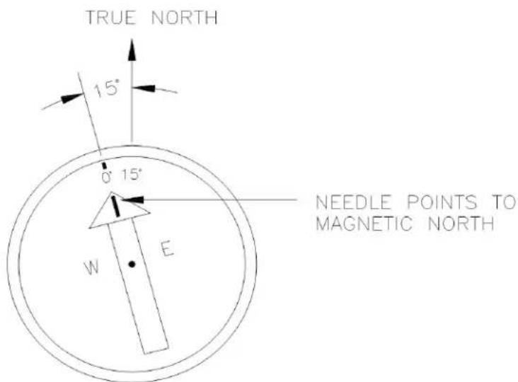TRUE NORTH 15° 0° 15° W E NEEDLE POINTS TO MAGNETIC NORTH