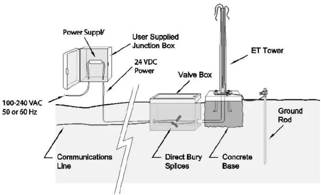 Power Suppl User Supplied Junction Box 24 VDC Power 100-240 VAC 50 or 60 Hz ET Tower Valve Box Ground Rod Communications Line Direct Bury Splices Concrete Base