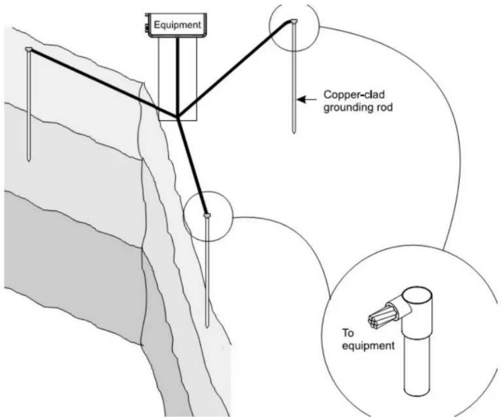 Equipment Copper-clad grounding rod To equipment