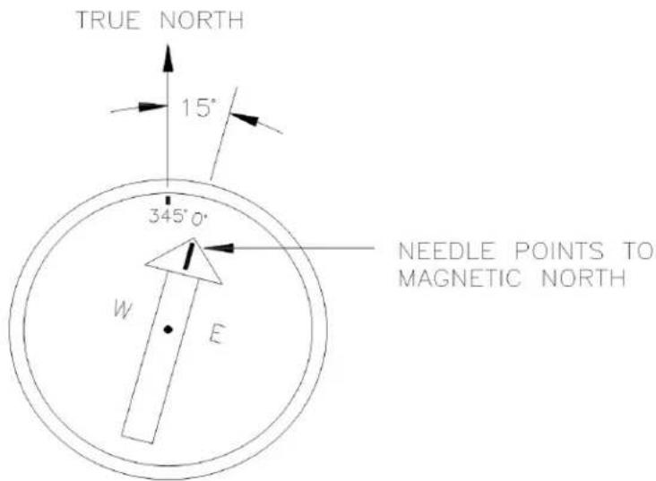 TRUE NORTH 15° 345°0° W E NEEDLE POINTS TO MAGNETIC NORTH
