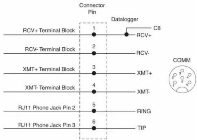 Connector Pin Datalogger RCV+ Terminal Block 1 RCV+ C8 RCV- Terminal Block 2 RCV- XMT+ Terminal Block 3 XMT+ XMT- Terminal Block 4 RJ11 Phone Jack Pin 2 5 RJ11 Phone Jack Pin 3 6 TIP COMM