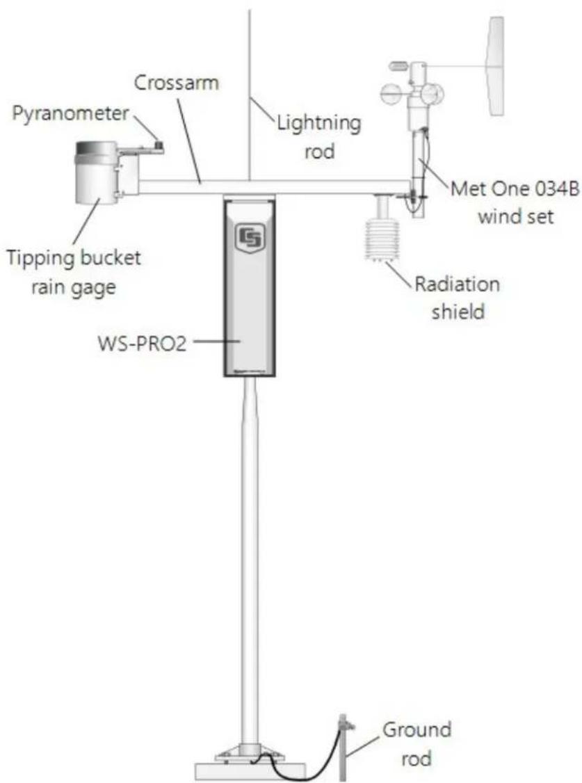 Crossarm Pyranometer Tipping bucket rain gage WS-PRO2 Lightning rod Met One 034B wind set Radiation shield Ground rod