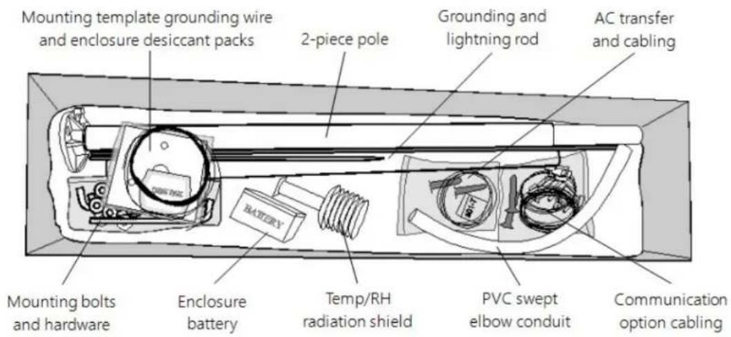 Mounting template grounding wire and enclosure desiccant packs 2-piece pole Grounding and lightning rod AC transfer and cabling Mounting bolts and hardware Enclosure battery Temp/RH radiation shield PVC swept elbow conduit Communication option cabling