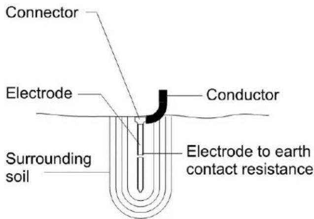 Connector Electrode Conductor Surrounding soil Electrode to earth contact resistance