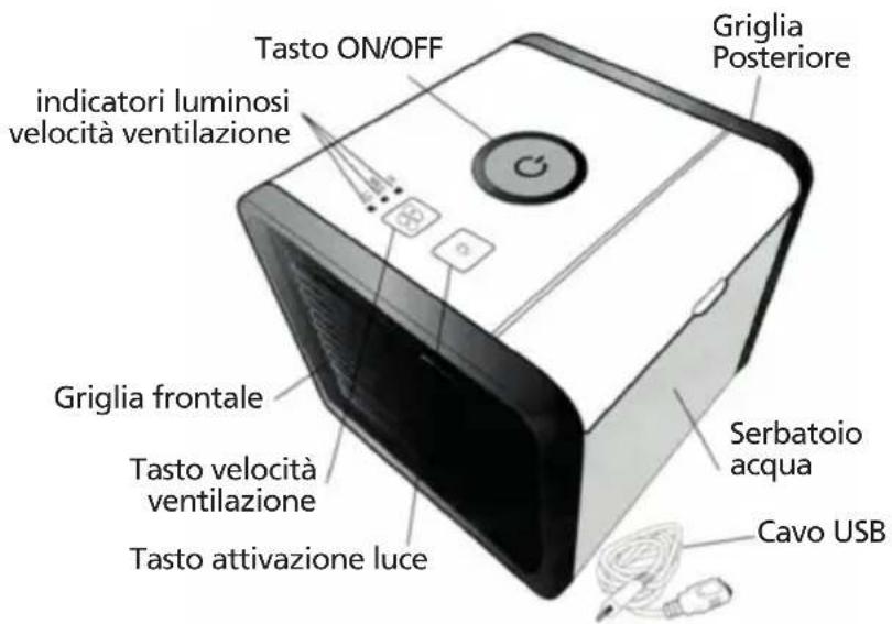 Tasto ON/OFF Griglia Posteriore indicatori luminosi velocità ventilazione Griglia frontale Tasto velocità ventilazione Tasto attivazione luce Serbatoio acqua Cavo USB
