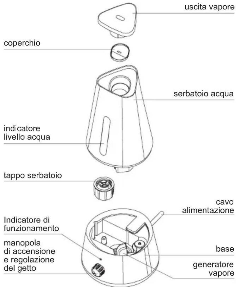 uscita vapore coperchio serbatoio acqua indicatore livello acqua tappo serbatoio cavo alimentazione Indicatore di funzionamento manopola di accensione e regolazione del getto base generatore vapore