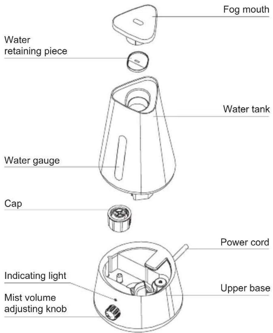 Fog mouth Water retaining piece Water tank Water gauge Cap Power cord Indicating light Mist volume adjusting knob Upper base