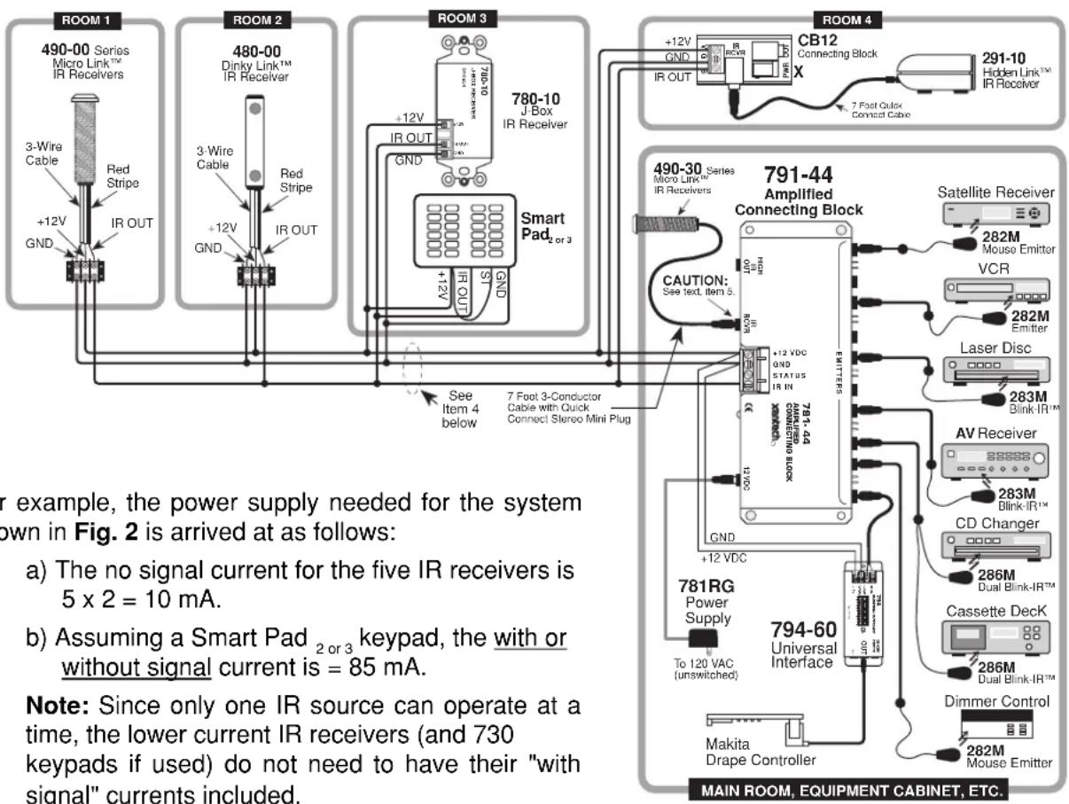 ROOM 1 490-00 Series Micro Link™ IR Receivers 3-Wire Cable Red Stripe +12V GND IR OUT ROOM 2 480-00 Dinky Link™ IR Receiver 3-Wire Cable Red Stripe +12V GND IR OUT ROOM 3 780-10 J Box IR Receiver +12V IR OUT GND Smart Pad₂ or 3 780-10 J Box IR Receiver +12V GND IR OUT ROOM 4 CB12 Connecting Block X 291-10 Hidden Link™ IR Receiver 7 Foot Quick Connect Cable 490-30 Series Micro Link™ IR Receivers 791-44 Amplified Connecting Block CAUTION: See text, Item 5. +12 VDC GND STATUS IR IN 781-44 COMMETHING BLOCK EMITTERS Satellite Receiver 282M Mouse Emitter VCR 282M Emitter Laser Disc 283M Blink-IR™ AV Receiver 283M Blink-IR™ CD Changer 286M Dual Blink-IR™ Cassette DecK 286M Dual Blink-IR™ Dimmer Control 282M Mouse Emitter 781RG Power Supply To 120 VAC (unswitched) 794-60 Universal Interface Makita Drape Controller MAIN ROOM, EQUIPMENT CABINET, ETC. or example, the power supply needed for the system own in Fig. 2 is arrived at as follows: a) The no signal current for the five IR receivers is 5 x 2 = 10 mA. b) Assuming a Smart Pad₂ or 3 keypad, the with or without signal current is = 85 mA. Note: Since only one IR source can operate at a time, the lower current IR receivers (and 730 keypads if used) do not need to have their "with signal" currents included.