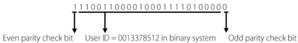 1 1 1 0 0 1 1 0 0 0 0 1 0 0 0 1 1 1 1 0 1 0 0 0 0 0 Even parity check bit User ID = 0013378512 in binary system Odd parity check bit