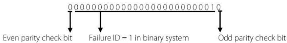 0 0 0 0 0 0 0 0 0 0 0 0 0 0 0 0 0 0 0 0 0 1 0 Even parity check bit Failure ID = 1 in binary system Odd parity check bit