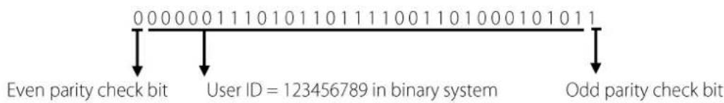 0 0 0 0 0 0 1 1 1 0 1 0 1 1 0 1 1 1 1 0 0 1 1 0 1 0 0 0 1 0 1 0 1 1 Even parity check bit User ID = 123456789 in binary system Odd parity check bit