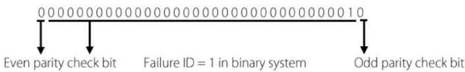 0 0 0 0 0 0 0 0 0 0 0 0 0 0 0 0 0 0 0 0 0 0 0 0 0 0 0 0 1 0 Even parity check bit Failure ID = 1 in binary system Odd parity check bit