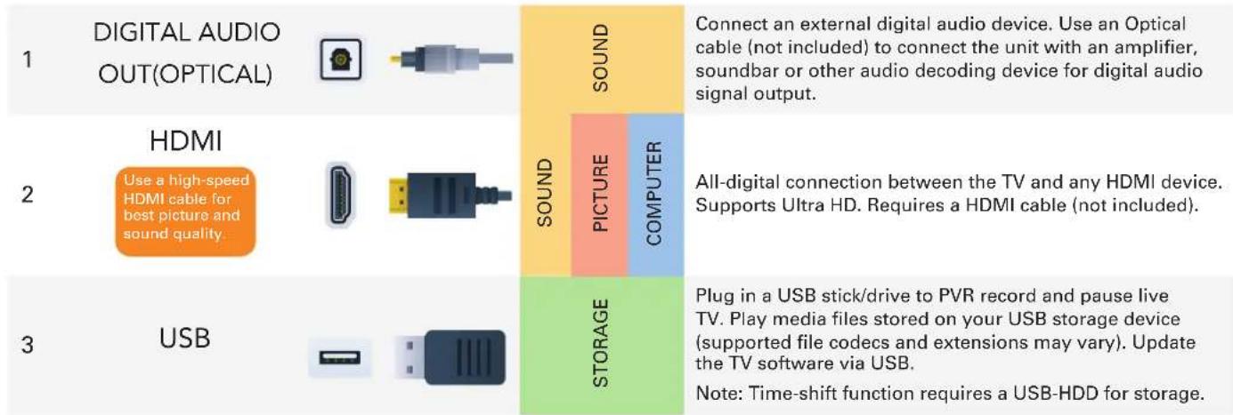 1 DIGITAL AUDIO OUT(OPTICAL) 2 HDMI 3 USB SOUND SOUND PICTURE COMPUTER STORAGE Connect an external digital audio device. Use an Optical cable (not included) to connect the unit with an amplifier, soundbar or other audio decoding device for digital audio signal output. All-digital connection between the TV and any HDMI device. Supports Ultra HD. Requires a HDMI cable (not included). Plug in a USB stick/drive to PVR record and pause live TV. Play media files stored on your USB storage device (supported file codecs and extensions may vary). Update the TV software via USB. Note: Time-shift function requires a USB-HDD for storage.
