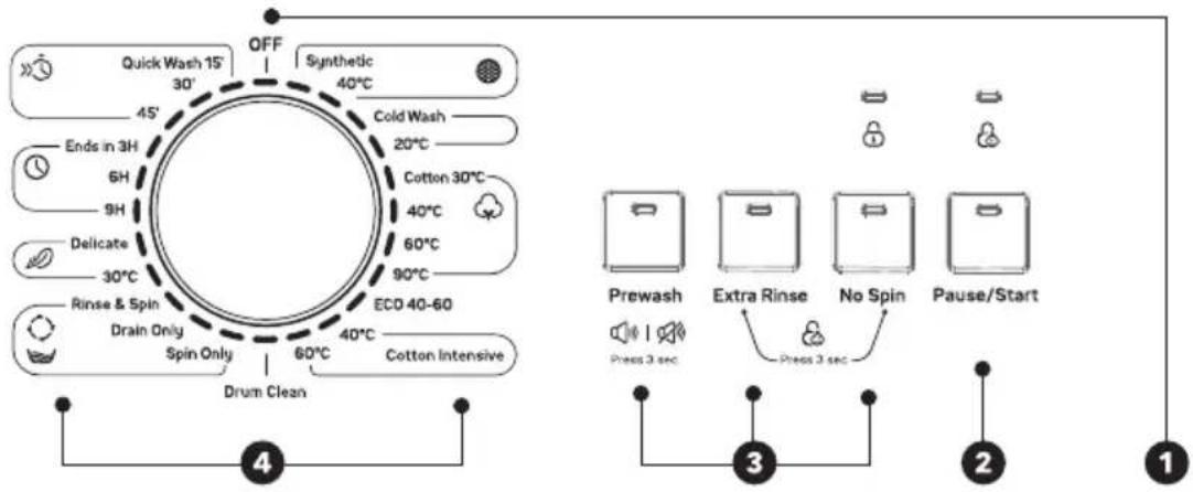 OFF Quick Wash 15' 30' 45' 40°C Synthetic COLD WASH Ends in 3H 6H 9H Delicate 30°C Rinse & Spin Drain Only Spin Only Drum Clean 60°C 40°C Cotton Intensive ECD 40-60 40°C Prewash Extra Rinse No Spin Pause/Start Press 3 sec Press 3 sec Drum Clean 3 2 1