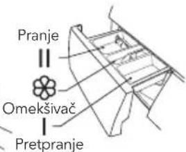 Pranje Omekšivač Pretpranje