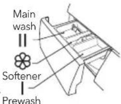 Main wash Softener Prewash