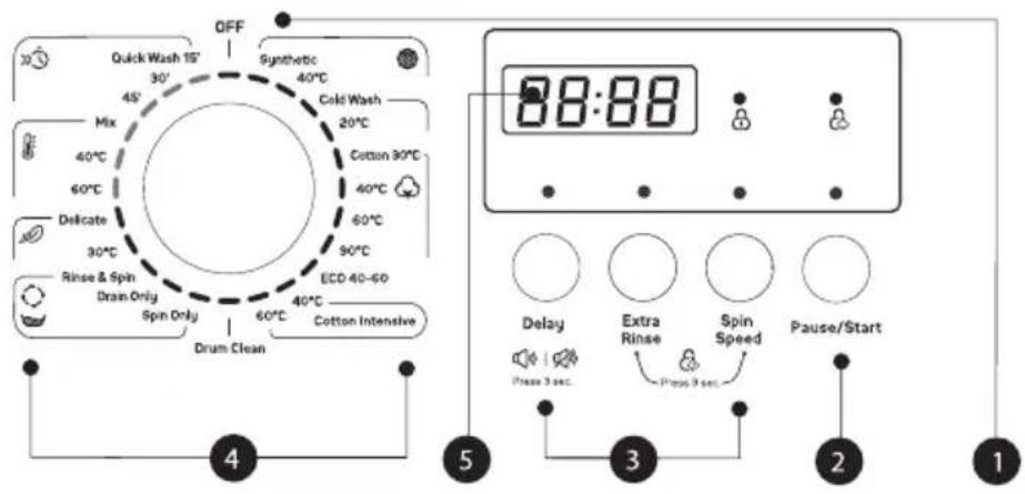 OFF Quick Wash 15' 30' 45' Synthetic 40°C Cold Wash 20°C Cotton 30°C 40°C 60°C Delicate 30°C ECD 40-60 Rinse & Spin Drain Only Spin Only 60°C Cotton Intensive Drum Clean 88:88 Delay Extra Rinse Spin Speed Pause/Start 5 3 2 1