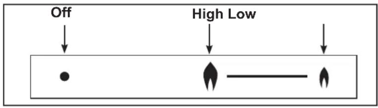graph TD A["Off"] --> B["•"] C["High Low"] --> D["▲"] E["High Low"] --> F["—"] G["High Low"] --> H["▲"]