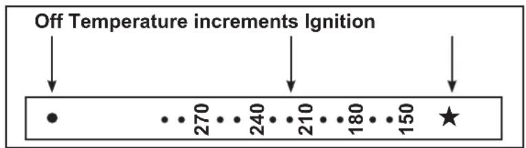 graph TD A["Off Temperature increments Ignition"] --> B["•"] B --> C["270"] C --> D["240"] D --> E["210"] E --> F["180"] F --> G["150"] G --> H["★"]