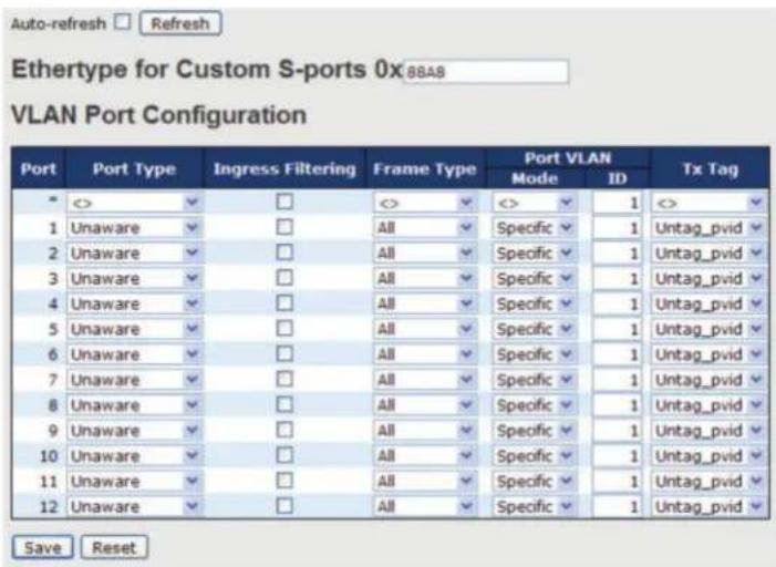 Auto-refresh □ Refresh Ethertype for Custom S-ports 0x 88A8 VLAN Port Configuration Port Port Type Ingress Filtering Frame Type Port VLAN Tx Tag Mode ID * <> <> <> 1 <> ✓ 1 Unaware All Specific 1 Untag_pvid 2 Unaware All Specific 1 Untag_pvid 3 Unaware All Specific 1 Untag_pvid 4 Unaware All Specific 1 Untag_pvid 5 Unaware All Specific 1 Untag_pvid 6 Unaware All Specific 1 Untag_pvid 7 Unaware All Specific 1 Untag_pvid 8 Unaware All Specific 1 Untag_pvid 9 Unaware All Specific 1 Untag_pvid 10 Unaware All Specific 1 Untag_pvid 11 Unaware All Specific 1 Untag_pvid 12 Unaware All Specific 1 Untag_pvid Save Reset