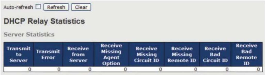 Auto-refresh □ Refresh Clear DHCP Relay Statistics Server Statistics Transmit to Server 0 Transmit Error Receive from Server Receive Missing Agent Option Receive Missing Circuit ID Receive Missing Remote ID Receive Bad Circuit ID Receive Bad Remote ID