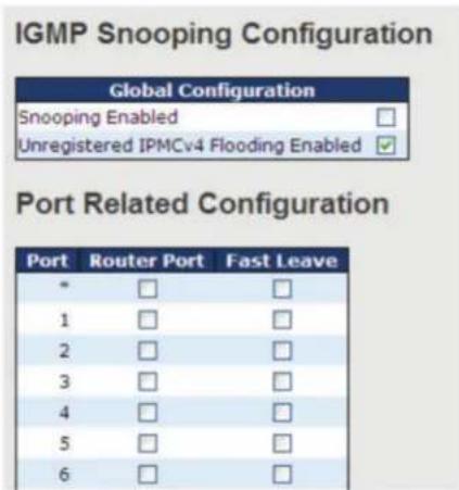 IGMP Snooping Configuration Global Configuration Snooping Enabled Unregistered IPMCv4 Flooding Enabled Port Related Configuration Port Router Port Fast Leave * □ □ 1 □ □ 2 □ □ 3 □ □ 4 □ □ 5 □ □ 6 □ □