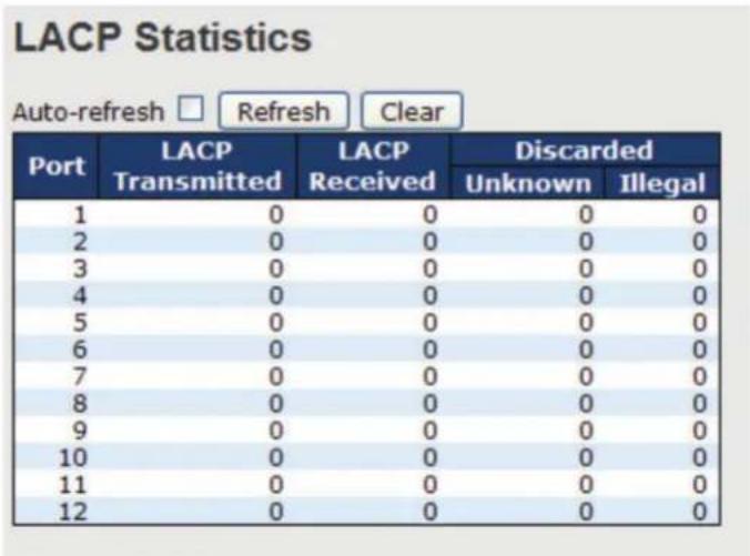 LACP Statistics Auto-refresh □ Refresh Clear Port LACP Transmitted LACP Received Discarded Unknown Illegal 1 0 0 0 0 2 0 0 0 0 3 0 0 0 0 4 0 0 0 0 5 0 0 0 0 6 0 0 0 0 7 0 0 0 0 8 0 0 0 0 9 0 0 0 0 10 0 0 0 0 11 0 0 0 0 12 0 0 0 0