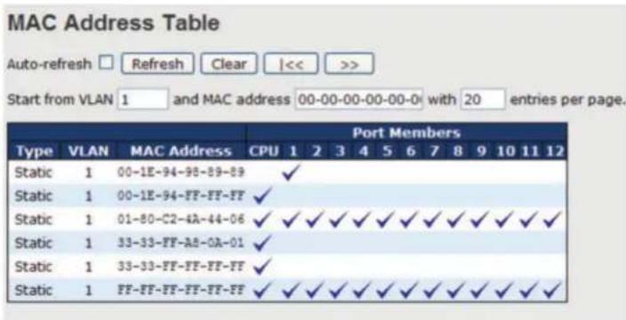 MAC Address Table Auto-refresh □ Refresh Clear |<< >> Start from VLAN 1 and MAC address 00-00-00-00-00-0 with 20 entries per page. Port Members Type VLAN MAC Address CPU 1 2 3 4 5 6 7 8 9 10 11 12 Static 1 00-1E-94-95-89-89 ✓ Static 1 00-1E-94-FF-FF-FF ✓ Static 1 01-80-C2-4A-44-06 ✓ ✓ ✓ ✓ ✓ ✓ ✓ ✓ ✓ ✓ ✓ ✓ ✓ Static 1 33-33-FF-A8-0A-01 ✓ Static 1 33-33-FF-FF-FF-FF ✓ Static 1 FF-FF-FF-FF-FF-FF ✓ ✓ ✓ ✓ ✓ ✓ ✓ ✓ ✓ ✓ ✓ ✓