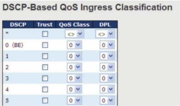 DSCP-Based QoS Ingress Classification DSCP Trust QoS Class DPL * <<> <<> 0 (BE) 0 0 1 0 0 2 0 0 3 0 0 4 0 0 5 0 0
