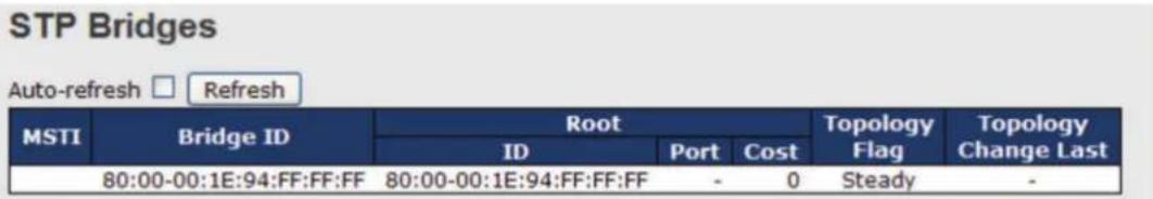 STP Bridges Auto-refresh □ Refresh MSTI Bridge ID Root Topology Topology ID Port Cost Flag Change Last 80:00-00:1E:94:FF:FF:FF 80:00-00:1E:94:FF:FF:FF - 0 Steady -
