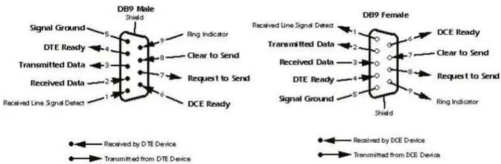 DB9 Male Shield Signal Ground 5 9 Ring Indicator DTE Ready 4 Clear to Send Transmitted Data 3 Received Data 2 Request to Send Received Line Signal Detect 1 DCE Ready DB9 Female Received by DTE Device 1 DCE Ready Transmitted from DTE Device 2 6 Received Data 3 Clear to Send DTE Ready 4 Request to Send Signal Ground 5 Ring Indicator Shield Received by DCE Device Transmitted from DCE Device