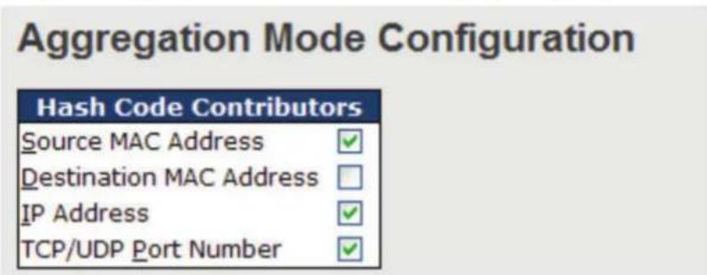 Aggregation Mode Configuration Hash Code Contributors Source MAC Address ✓ Destination MAC Address ✓ IP Address ✓ TCP/UDP Port Number ✓