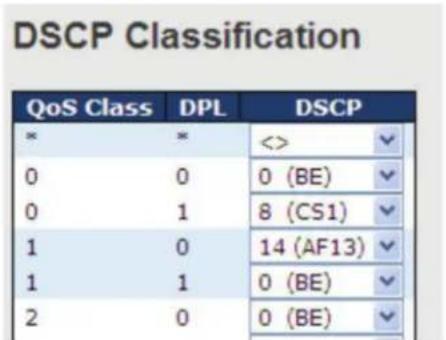 DSCP Classification QoS Class DPL DSCP * * <>