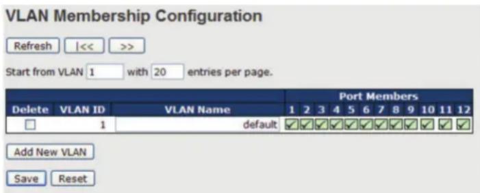 VLAN Membership Configuration Refresh |<< >> Start from VLAN 1 with 20 entries per page. Port Members Delete VLAN ID VLAN Name 1 2 3 4 5 6 7 8 9 10 11 12 □ 1 default ✓ ✓ ✓ ✓ ✓ ✓ ✓ ✓ ✓ ✓ ✓ ✓ Add New VLAN Save Reset