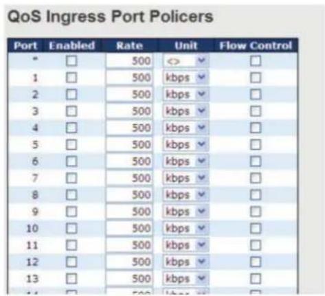 QoS Ingress Port Policers Port Enabled Rate Unit Flow Control * □ 500 <> ✓ □ 1 □ 500-kbps ✓ □ 2 □ 500-kbps ✓ □ 3 □ 500-kbps ✓ □ 4 □ 500-kbps ✓ □ 5 □ 500-kbps ✓ □ 6 □ 500-kbps ✓ □ 7 □ 500-kbps ✓ □ 8 □ 500-kbps ✓ □ 9 □ 500-kbps ✓ □ 10 □ 500-kbps ✓ □ 11 □ 500-kbps ✓ □ 12 □ 500-kbps ✓ □ 13 □ 500-kbps ✓ □ 14 □ 500-kbps ✓ □