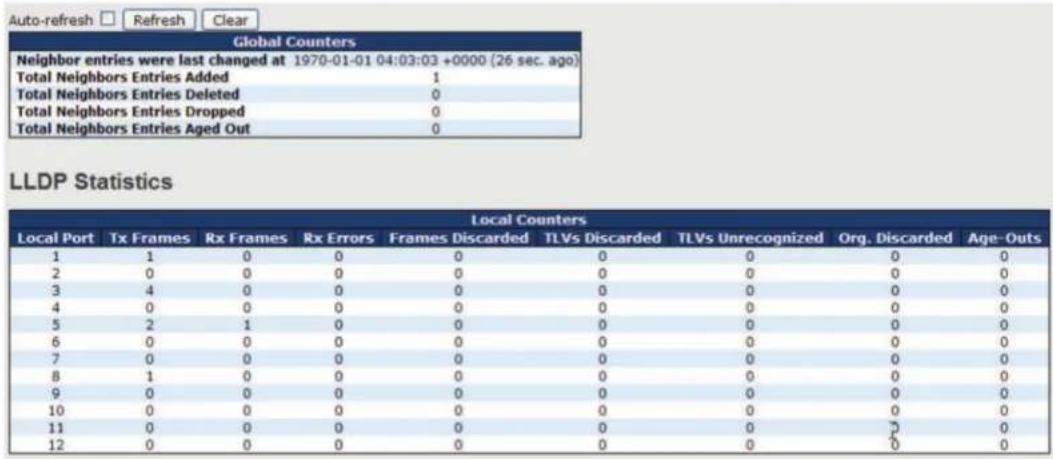 Auto-refresh □ Refresh Clear Global Counters Neighbor entries were last changed at 1970-01-01 04:03:03 +0000 (26 sec. ago) Total Neighbors Entries Added 1 Total Neighbors Entries Deleted 0 Total Neighbors Entries Dropped 0 Total Neighbors Entries Aged Out 0 LLDP Statistics Local Counters Local Port Tx Frames Rx Frames Rx Errors Frames Discarded TLVs Discarded TLVs Unrecognized Org. Discarded Age-Outs 1 1 0 0 0 0 0 0 0 2 0 0 0 0 0 0 0 0 3 4 0 0 0 0 0 0 0 0 4 0 0 0 0 0 0 0 0 0 5 2 1 0 0 0 0 0 0 0 6 0 0 0 0 0 0 0 0 0 7 0 0 0 0 0 0 0 0 0 8 1 0 0 0 0 0 0 0 0 9 0 0 0 0 0 0 0 0 10 0 0 0 0 0 0 0 0 11 0 0 0 0 0 0 3 0 12 0 0 0 0 0 0 3 0