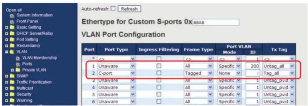 Open all System Information Front Panel Basic Setting DHCP Server/Relay Port Setting Redundancy VLAN VLAN Membership Ports Private VLAN SNMP Traffic Prioritization Multicast Security Warning Auto-refresh Refresh Ethertype for Custom S-ports 0x 88A8 VLAN Port Configuration Port Port Type Ingress Filtering Frame Type Port VLAN Tx Tag Mode ID 1 Unaware All Specific 200 Untag_all 2 C-port Tagged None Tag_all 3 Unaware All Specific 1 Untag_pvid 4 Unaware All Specific 1 Untag_pvid 5 Unaware All Specific 1 Untag_pvid 6 Unaware All Specific 1 Untag_pvid