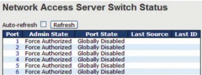 Network Access Server Switch Status Auto-refresh □ Refresh Port Admin State Port State Last Source Last ID 1 Force Authorized Globally Disabled 2 Force Authorized Globally Disabled 3 Force Authorized Globally Disabled 4 Force Authorized Globally Disabled 5 Force Authorized Globally Disabled 6 Force Authorized Globally Disabled