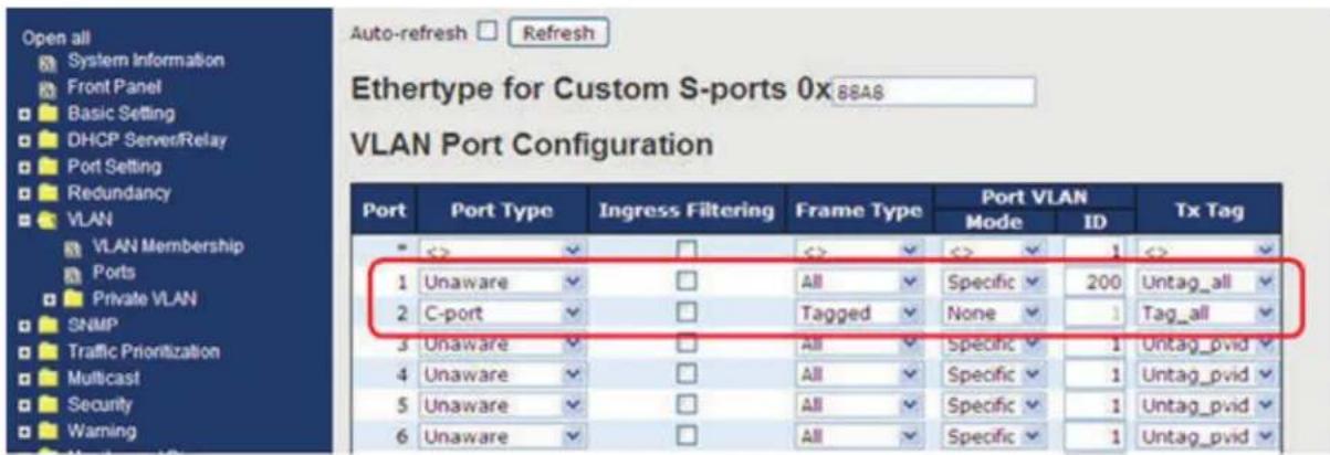 Open all System Information Front Panel Basic Setting DHCP Server/Relay Port Setting Redundancy VLAN VLAN Membership Ports Private VLAN SNMP Traffic Prioritization Multicast Security Warning Auto-refresh Refresh Ethertype for Custom S-ports 0x 88A8 VLAN Port Configuration Port Port Type Ingress Filtering Frame Type Port VLAN Tx Tag Mode ID * << << << 1<< 1 Unaware All Specific 200 Untag_all 2 C-port Tagged None 1Tag_all 3 Unaware All Specific 1 Untag_pvid 4 Unaware All Specific 1 Untag_pvid 5 Unaware All Specific 1 Untag_pvid 6 Unaware All Specific 1 Untag_pvid