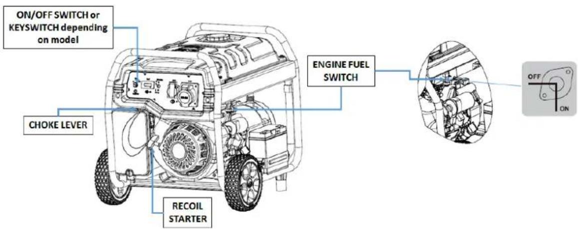 ON/OFF SWITCH or KEYSWITCH depending on model CHoke LEVER RECOIL STARTER ENGINE FUEL SWITCH OFF ON