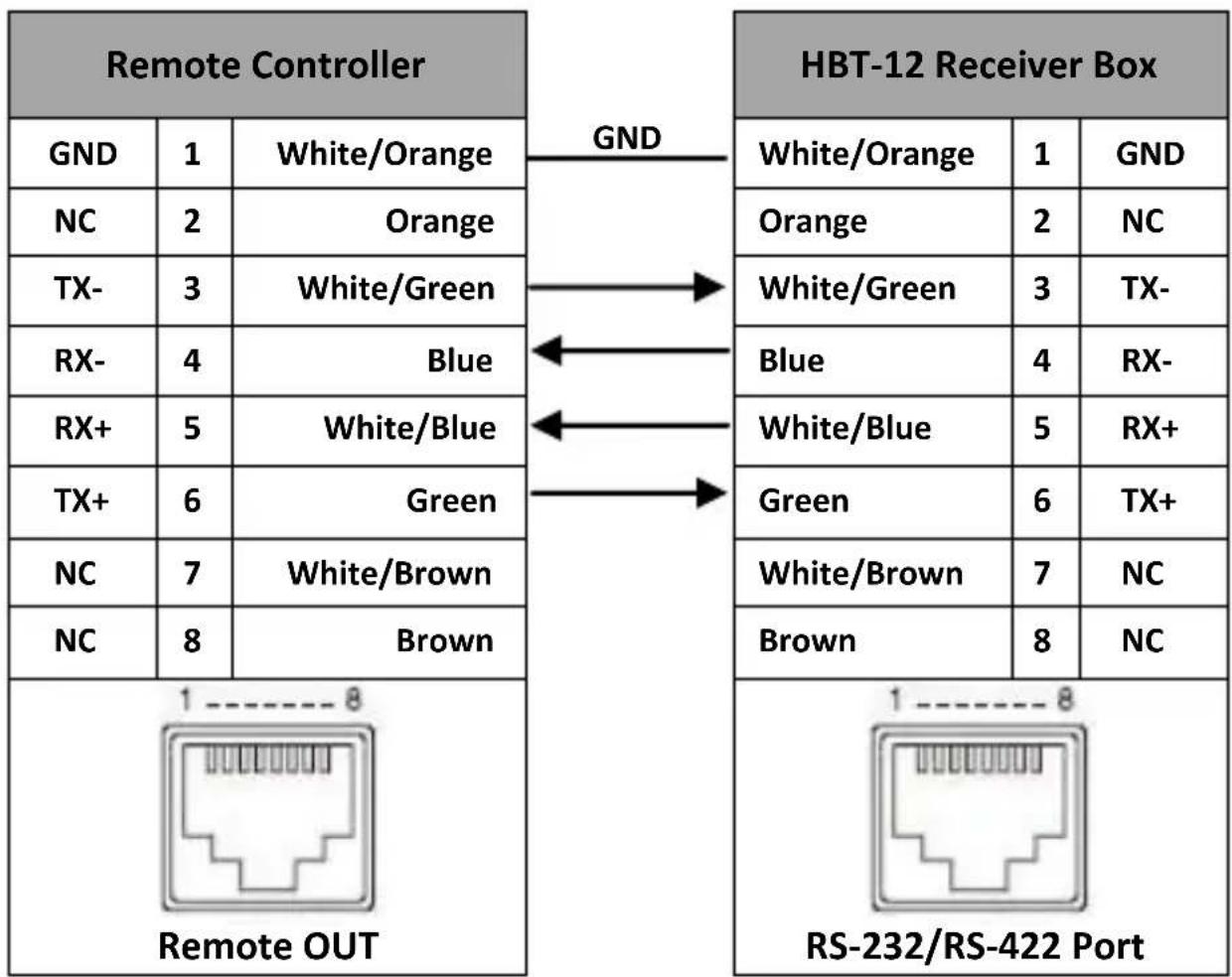 DataVideo HBT-12 - RS-232/RS-422 Pinout - 3
