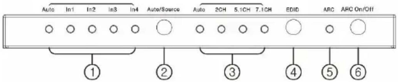 Auto In1 In2 In3 In4 Auto/Source Auto 2CH 5.1CH 7.1CH EDID ARC ARC On/Off ① ② ③ ④ ⑤ ⑥