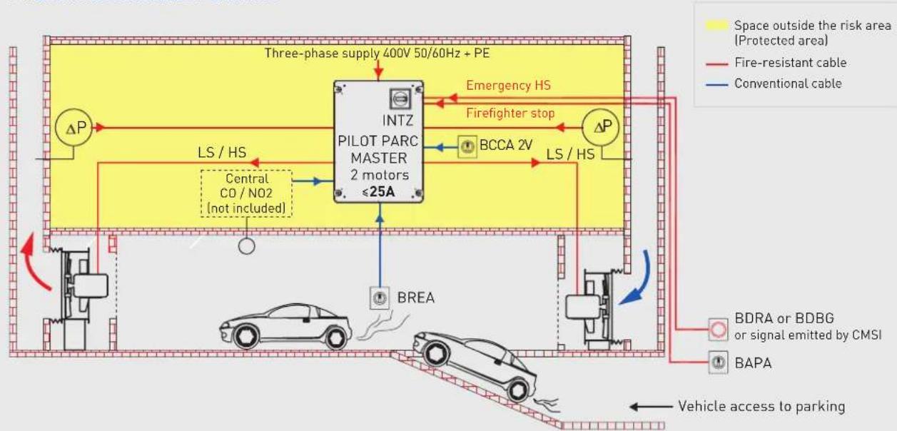 graph TD A["Three-phase supply 400V 50/60Hz + PE"] --> B["INTZ PILOT PARC MASTER 2 motors ≤25A"] B --> C["LS / HS"] C --> D["Central CO / NO2 (not included)"] D --> E["BREA"] E --> F["Vehicle access to parking"] G["Fire-resistant cable"] --> H["Firefighter stop"] I["Conventional cable"] --> J["BCCA…