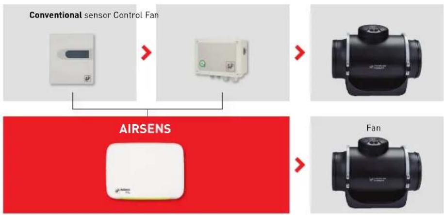 graph TD A["Conventional sensor Control Fan"] --> B["AIRSENS"] B --> C["Fan"]