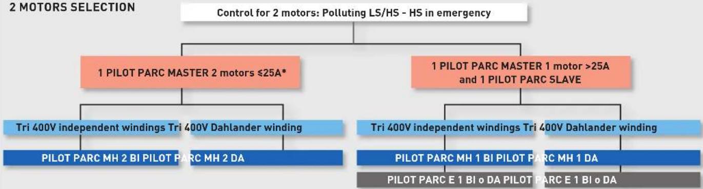 graph TD A["Control for 2 motors: Polluting LS/HS - HS in emergency"] --> B["1 PILOT PARC MASTER 2 motors ≤25A*"] A --> C["1 PILOT PARC MASTER 1 motor >25A and 1 PILOT PARC SLAVE"] B --> D["Tri 400V independent windings Tri 400V Dahlander winding"] B --> E["PILOT PARC MH 2 BI PILOT PARC MH 2 DA"] C…