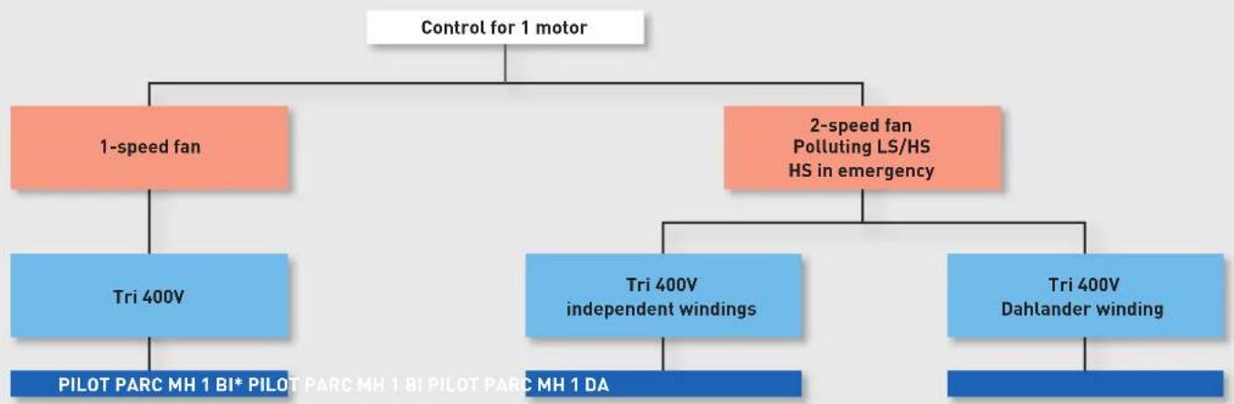 graph TD A["Control for 1 motor"] --> B["1-speed fan"] A --> C["2-speed fan Polluting LS/HS HS in emergency"] B --> D["Tri 400V"] C --> E["Tri 400V independent windings"] C --> F["Tri 400V Dahlander winding"] D --> G["PILOT PARC MH 1 BI* PILOT PARC MH 1 BI PILOT PARC MH 1 DA"] E --> H["..."] F --> I…