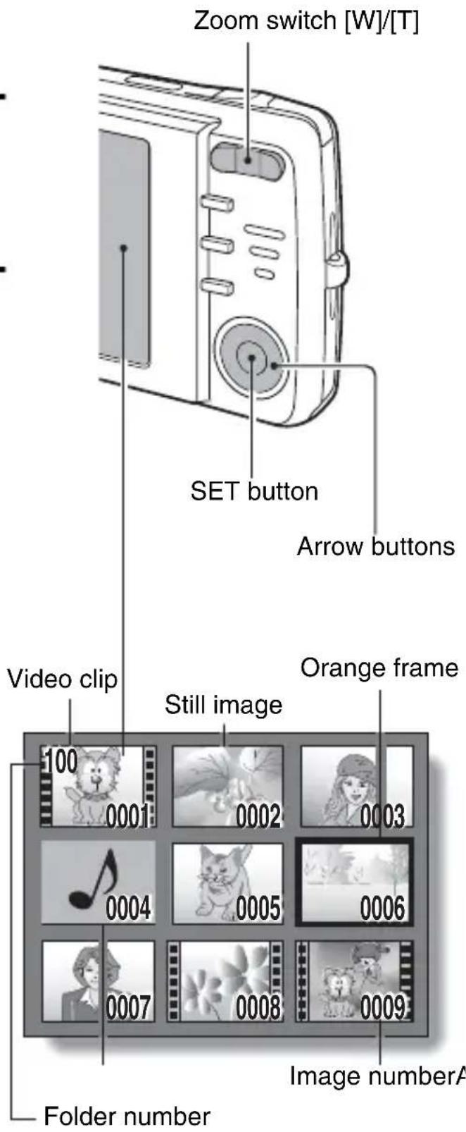 Zoom switch [W]/[T] SET button Arrow buttons Video clip Still image Orange frame 100 0001 0002 0003 0004 0005 0006 0007 0008 0009 Image numberA Folder number