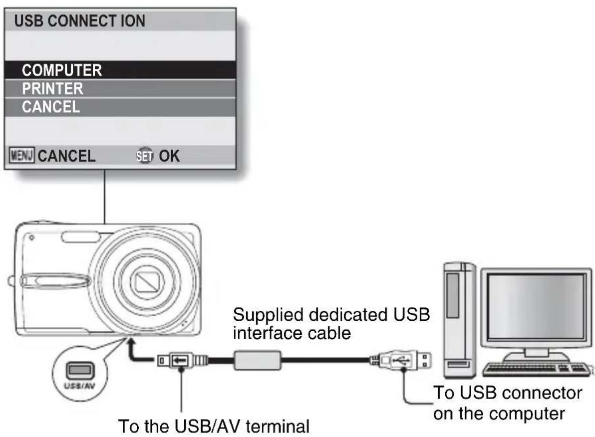 USB CONNECTION COMPUTER PRINTER CANCEL MENU CANCEL SET OK Supplied dedicated USB interface cable USB/AV To the USB/AV terminal To USB connector on the computer