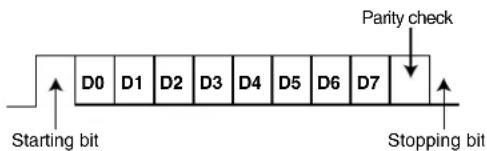 Parity check D0 D1 D2 D3 D4 D5 D6 D7 Starting bit Stopping bit